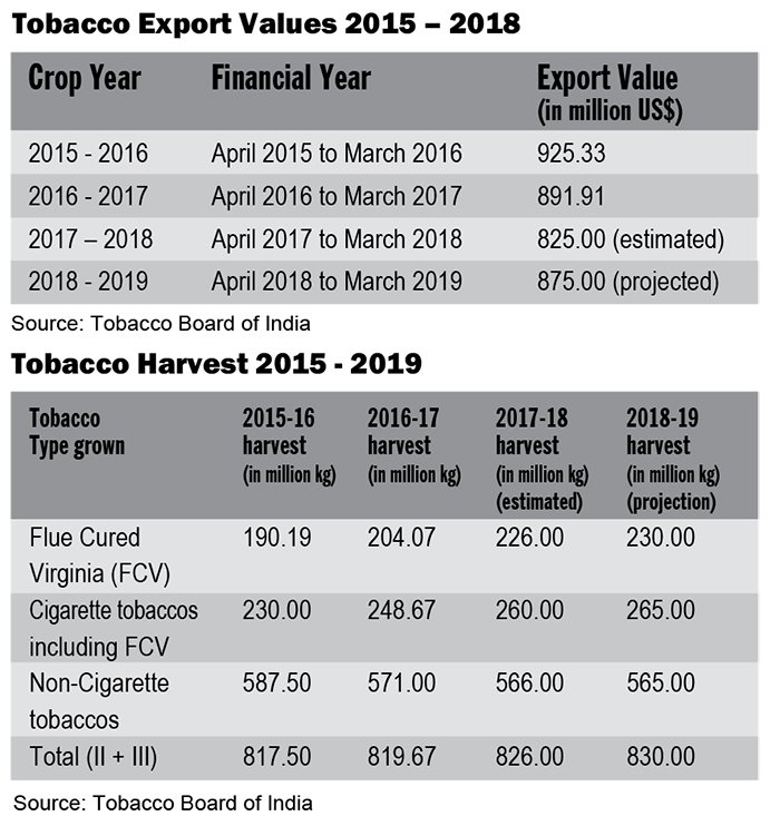 India: A One-Stop Destination for Tobacco