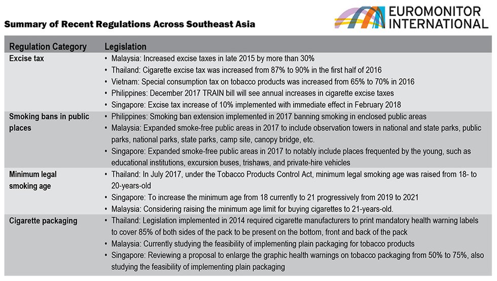 Rules Affect Cigarette Consumption in Southeast Asia