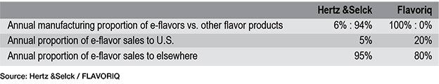 Flavor Companies Unfazed by US Ban