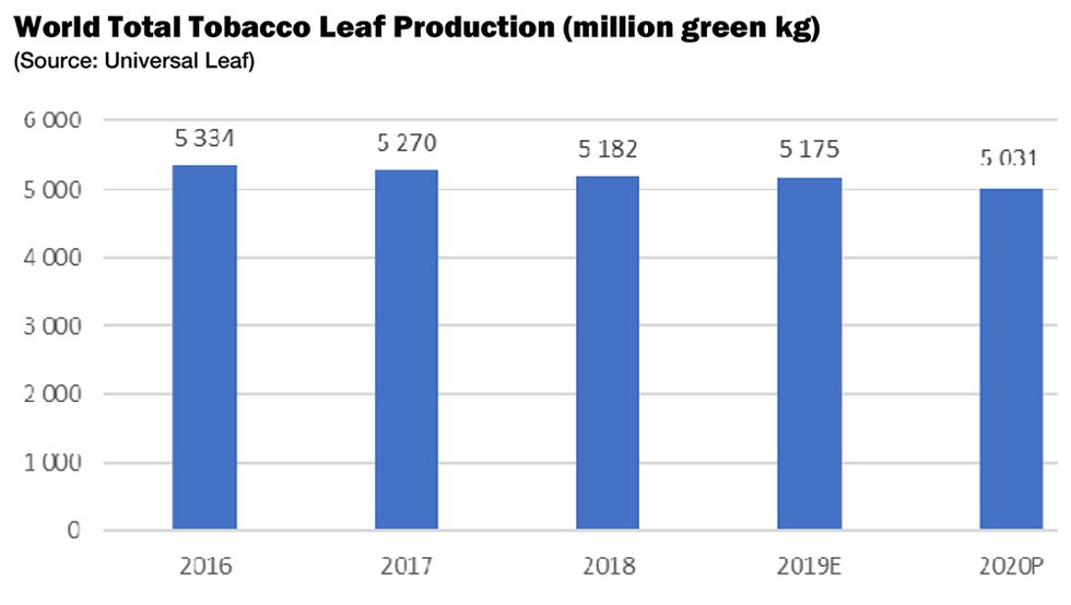 Covid-19 and the Global 2020 Tobacco Leaf Marketing Season